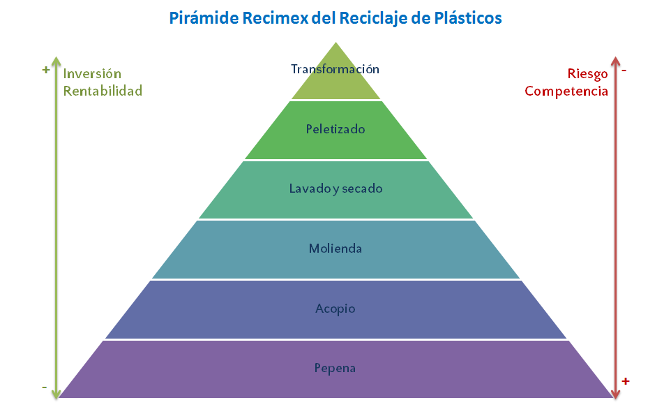 Pirámide del reciclaje