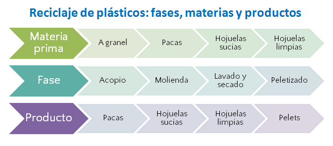 Reciclaje de plasticos