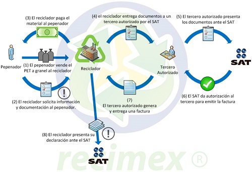 Problemática con los impuestos en el reciclaje de plásticos.