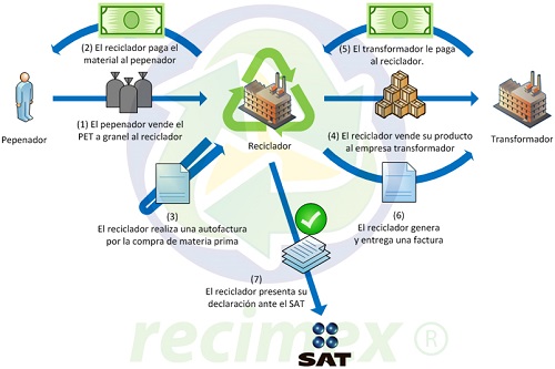 Lo que los recicladores quieren: la autofactura.