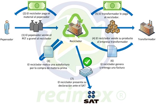 Lo que los recicladores quieren: la autofactura.