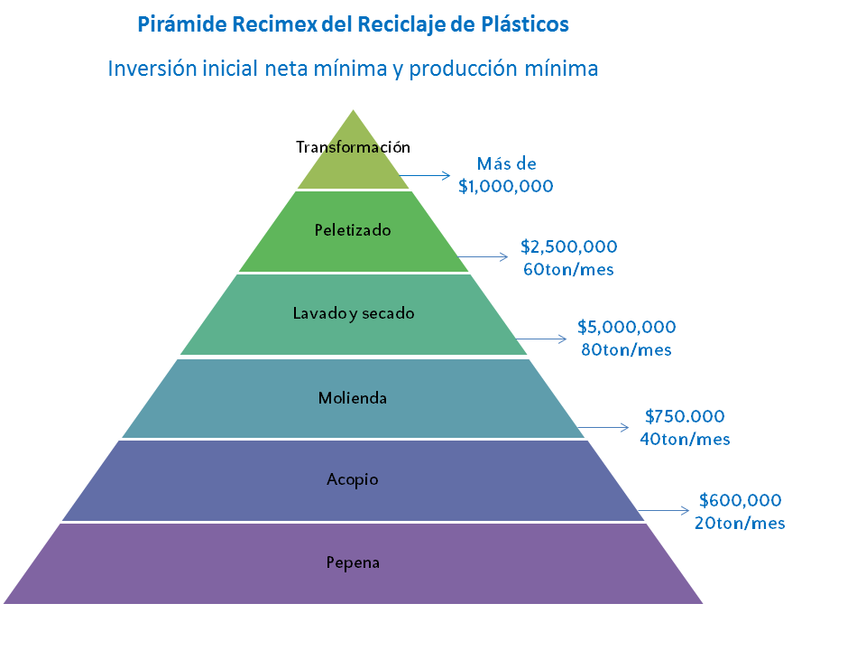 Pirámide Recimex del reciclaje - Inversión