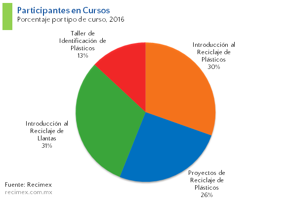 Gráfica de participantes por tipo de curso