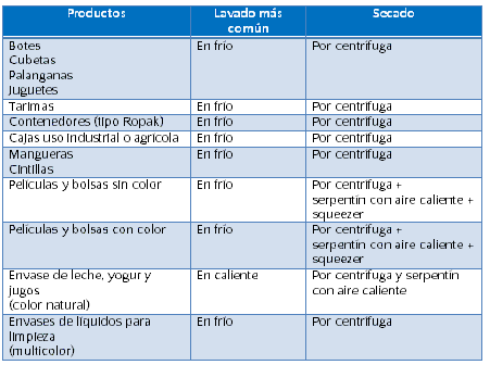 Sercado de hojuelas PE-HD. Imagen: Recimex.